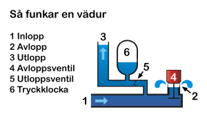 Så här funkar en vädurspump.